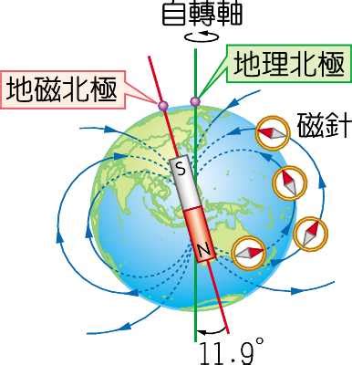 地磁北極